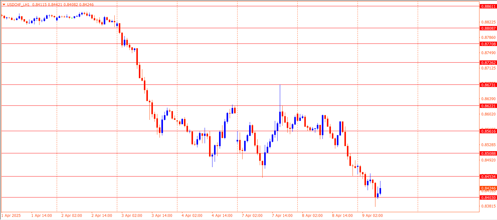USDCHF